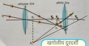 खगोलीय दूरदर्शी
