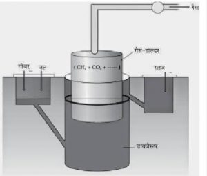 गोबर गैस प्लाण्ट