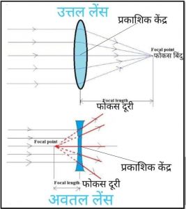 फोकस दूरी