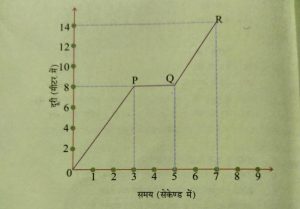 समय दूरी ग्राफ